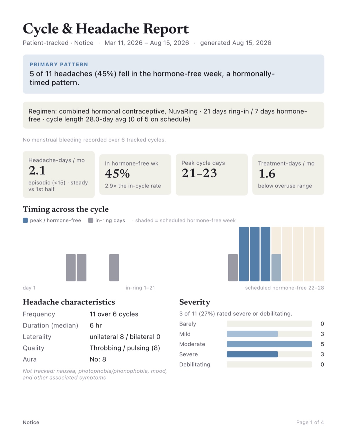 A Notice Cycle and Headache Report for a NuvaRing user: 5 of 11 headaches fell in the hormone-free week, peak cycle days 21 to 23, with a timing chart across the ring-in days and the scheduled hormone-free week