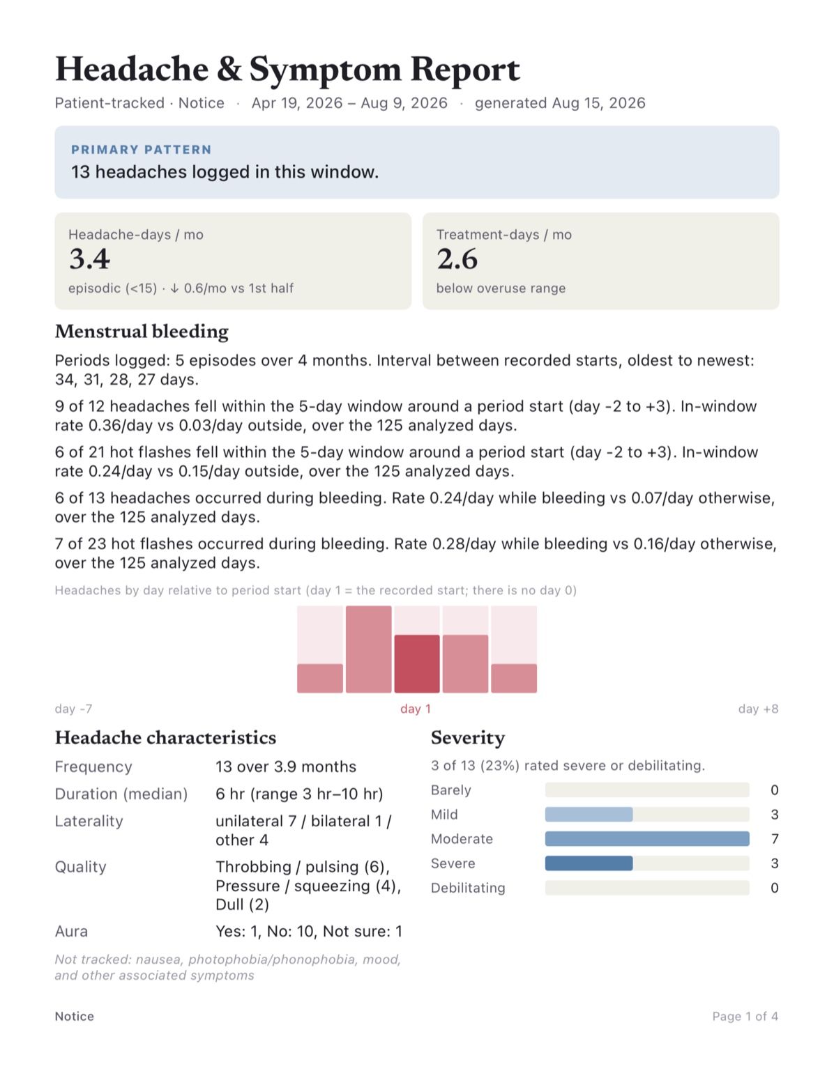 A Notice symptom report: headache frequency, severity breakdown, and period correlation, laid out like a clean medical document
